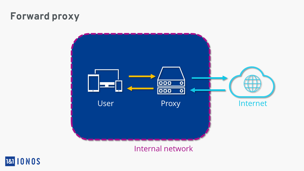 Schéma d'un proxy : les clients du réseau interne passent par le proxy pour atteindre Internet