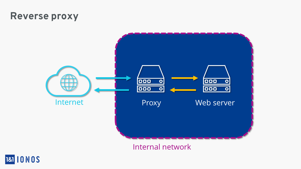 Schéma d'un reverse-proxy : les requêtes d'Internet passent par le proxy inverse avant d'atteindre les serveurs web