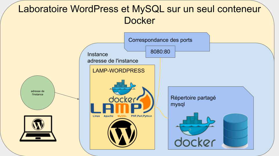Dessin du laboratoire 1 : une instance, un conteneur LAMP-WordPress, le port 8080 vers 80, un répertoire partagé mysql