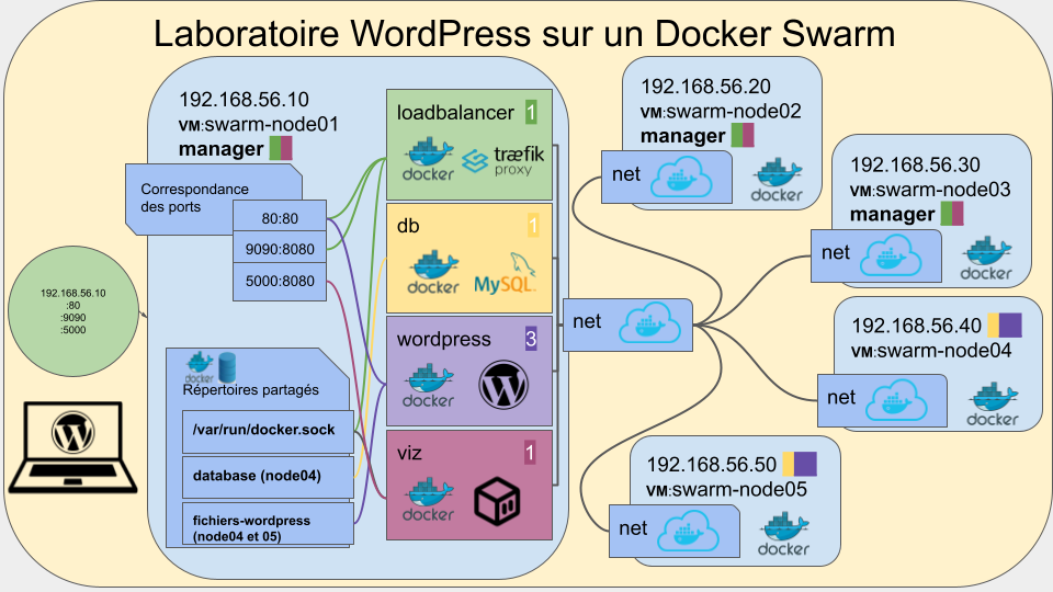Dessin du laboratoire 3 : cinq noeuds swarm-node01 à 05, trois gestionnaires, le réseau net, loadbalancer, db, wordpress en trois répliques et viz, les répertoires partagés