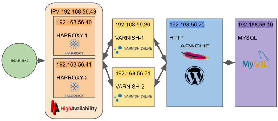 Topologie : un client 192.168.56.49 accède à l'IP virtuelle de la grappe HAPROXY-1 et HAPROXY-2 en haute disponibilité, qui balance la charge entre VARNISH-1 et VARNISH-2 en avant du serveur HTTP relié au serveur MYSQL