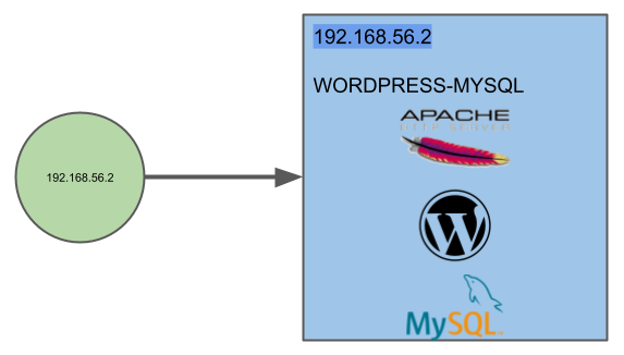 Topologie de départ : un client 192.168.56.2 accède à une seule machine virtuelle WORDPRESS-MYSQL qui héberge Apache, WordPress et MySQL
