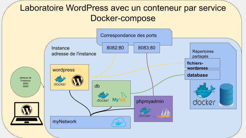Les services wordpress, db et phpmyadmin sur myNetwork, les ports 8082 et 8083, les répertoires partagés fichiers-wordpress et database