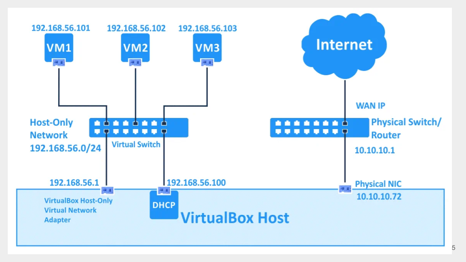 Trois machines virtuelles sur le réseau host-only 192.168.56.0/24 reliées par un commutateur virtuel, avec l'adaptateur host-only 192.168.56.1 et le serveur DHCP 192.168.56.100 de l'hôte