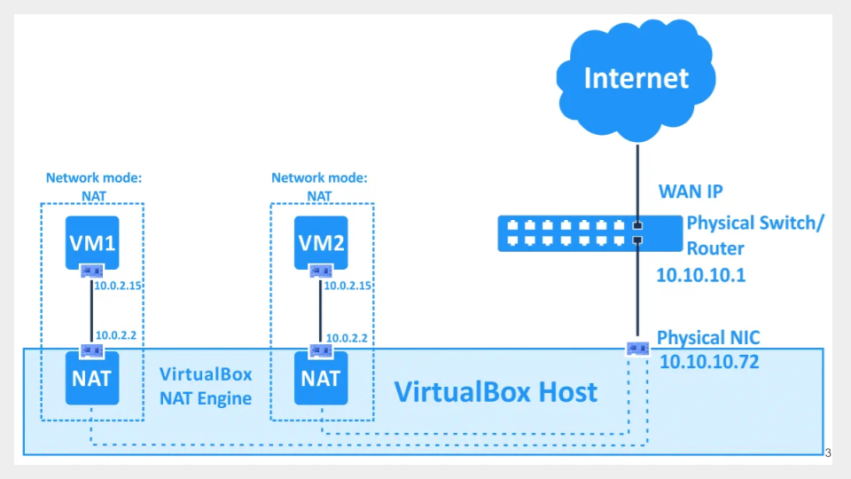 Deux machines virtuelles en mode NAT, chacune derrière son moteur NAT VirtualBox, l'hôte relié au commutateur physique et à Internet