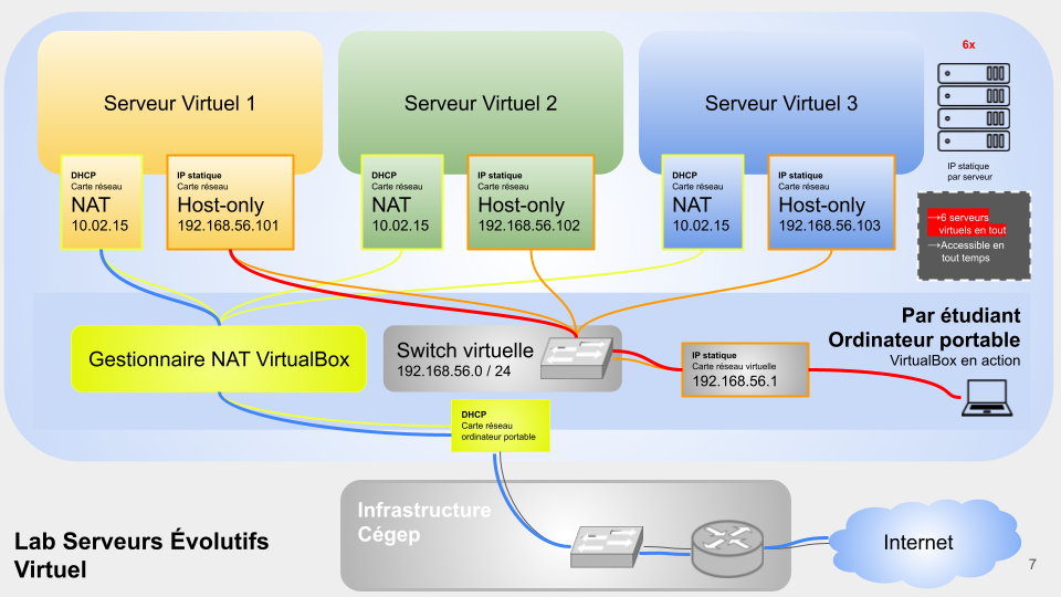 Lab Serveurs Évolutifs Virtuel : trois serveurs virtuels avec carte NAT (DHCP 10.02.15) et carte host-only (IP statique 192.168.56.101 à 103), gestionnaire NAT VirtualBox, switch virtuelle 192.168.56.0/24, ordinateur portable par étudiant avec carte virtuelle 192.168.56.1, infrastructure du cégep vers Internet, 6 serveurs virtuels en tout accessibles en tout temps