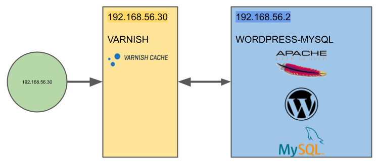 Topologie : un client 192.168.56.30 accède au serveur VARNISH qui met en cache le serveur HTTP (Apache et WordPress), lui-même relié au serveur MYSQL