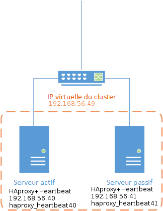 Topologie : deux serveurs HAProxy et l'IP virtuelle partagée