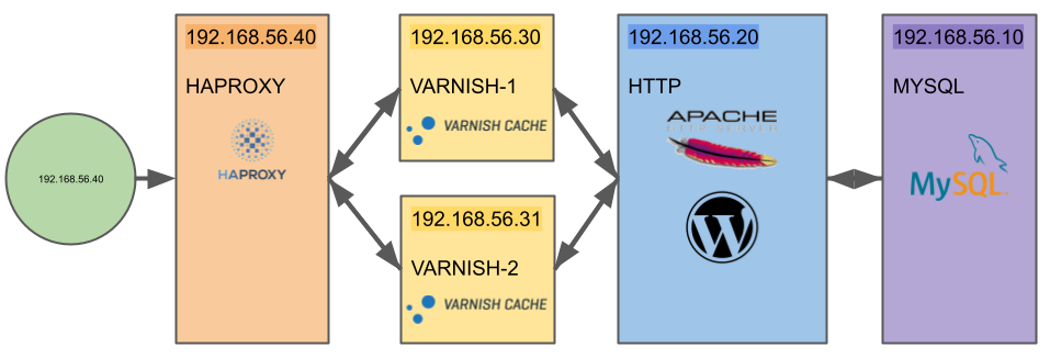 Topologie : un client 192.168.56.40 accède au serveur HAPROXY qui balance la charge entre VARNISH-1 et VARNISH-2, tous deux en avant du serveur HTTP relié au serveur MYSQL