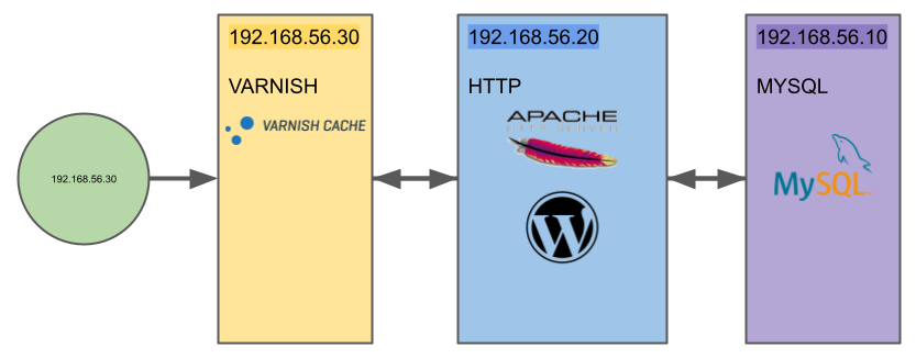 Topologie : un client 192.168.56.10 accède à la machine virtuelle HTTP (Apache et WordPress) qui communique avec la machine virtuelle MYSQL 192.168.56.20
